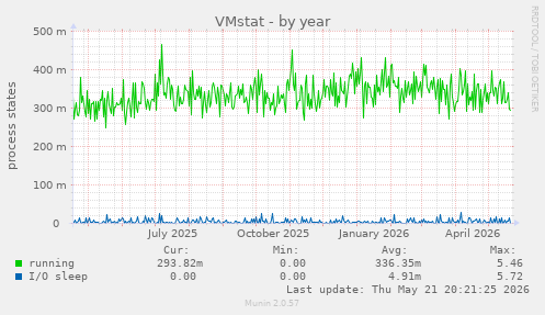 VMstat