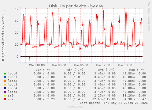 Disk IOs per device