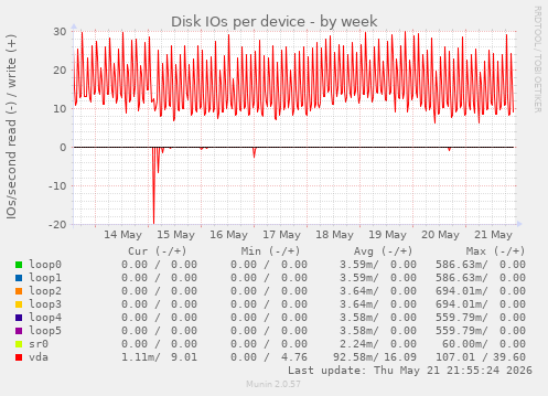 Disk IOs per device