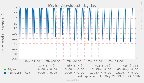 IOs for /dev/loop3