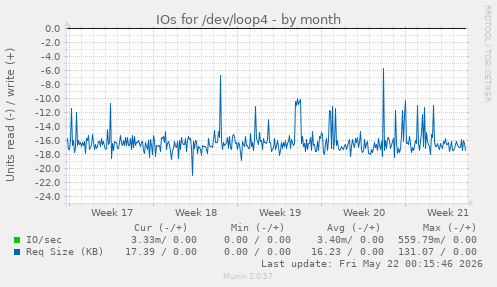 monthly graph