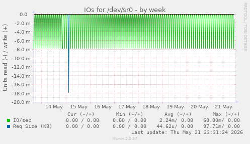 IOs for /dev/sr0