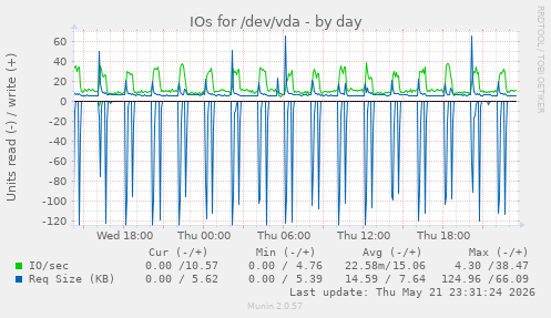 IOs for /dev/vda