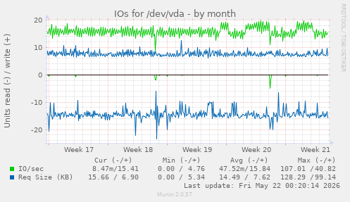 monthly graph