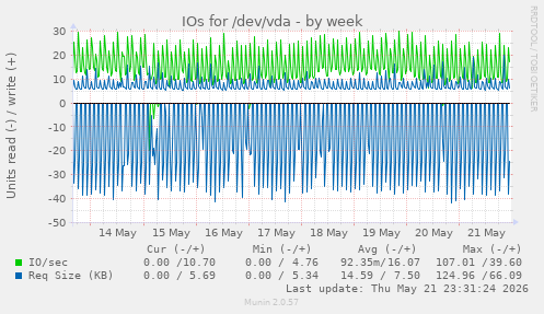 IOs for /dev/vda