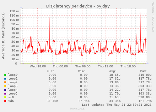 Disk latency per device