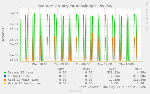 Average latency for /dev/loop0