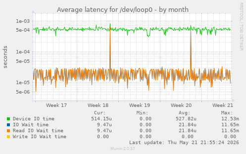 Average latency for /dev/loop0