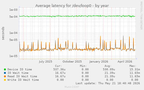 Average latency for /dev/loop0