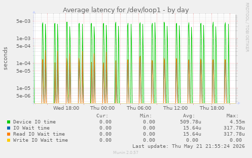 Average latency for /dev/loop1