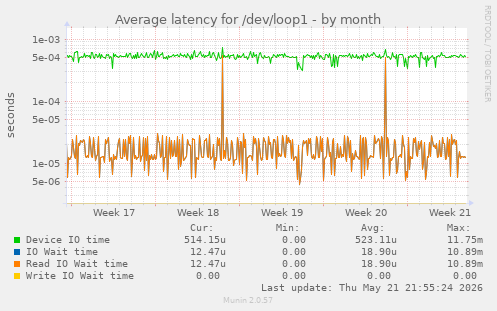 Average latency for /dev/loop1