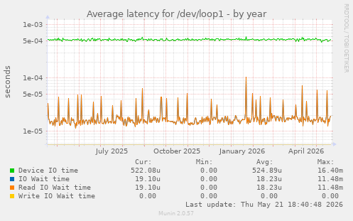 Average latency for /dev/loop1