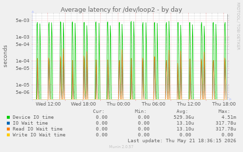 Average latency for /dev/loop2