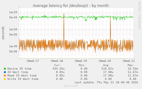 Average latency for /dev/loop2