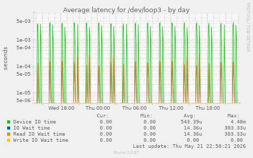 Average latency for /dev/loop3