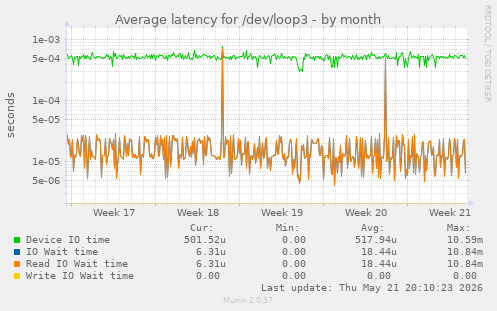 Average latency for /dev/loop3