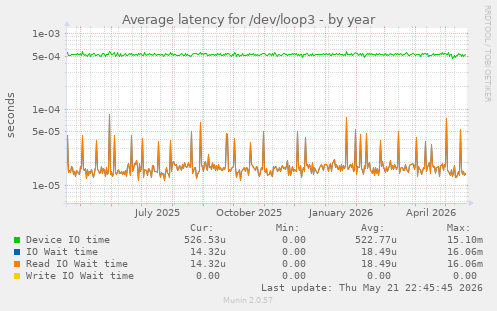 Average latency for /dev/loop3