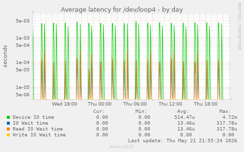 Average latency for /dev/loop4