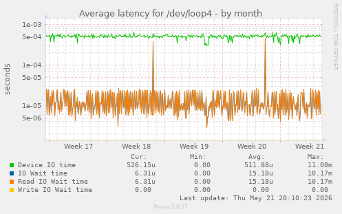Average latency for /dev/loop4