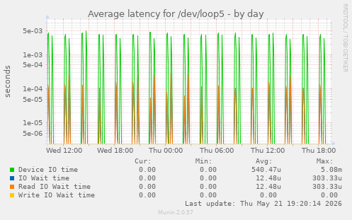 Average latency for /dev/loop5