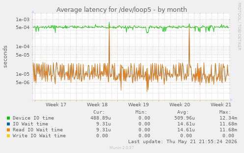 Average latency for /dev/loop5