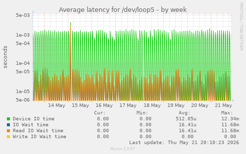 Average latency for /dev/loop5