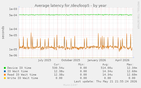 Average latency for /dev/loop5