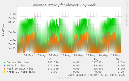 Average latency for /dev/sr0
