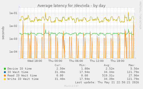 Average latency for /dev/vda