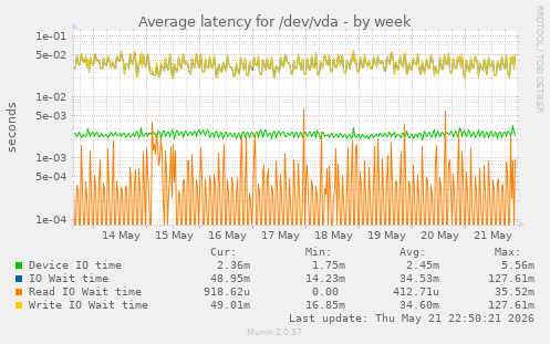 Average latency for /dev/vda