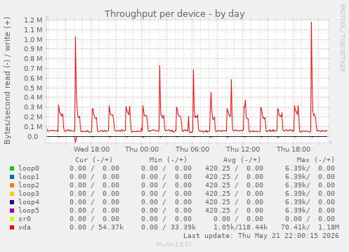 Throughput per device