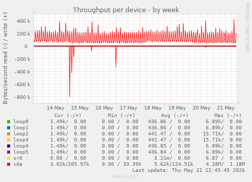 Throughput per device