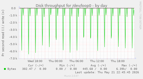 Disk throughput for /dev/loop0