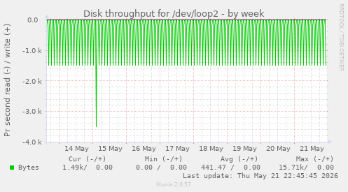 Disk throughput for /dev/loop2