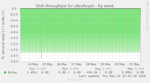 Disk throughput for /dev/loop5