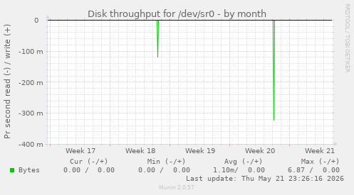 monthly graph