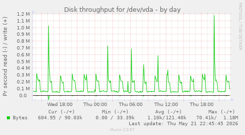 Disk throughput for /dev/vda