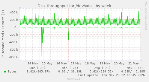 Disk throughput for /dev/vda