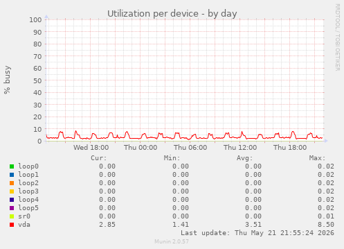 Utilization per device