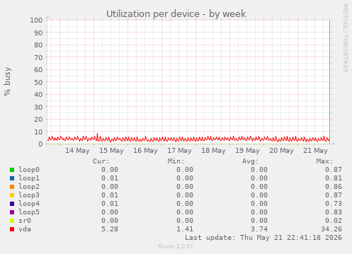 Utilization per device