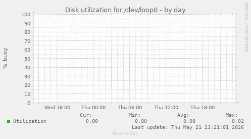 Disk utilization for /dev/loop0
