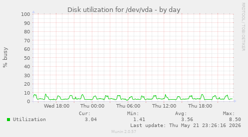 Disk utilization for /dev/vda
