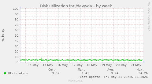 Disk utilization for /dev/vda