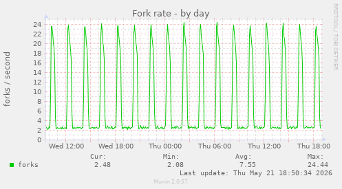 Fork rate