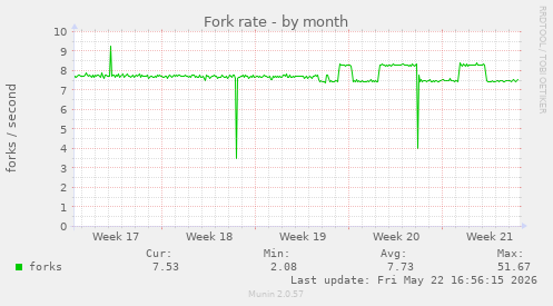Fork rate