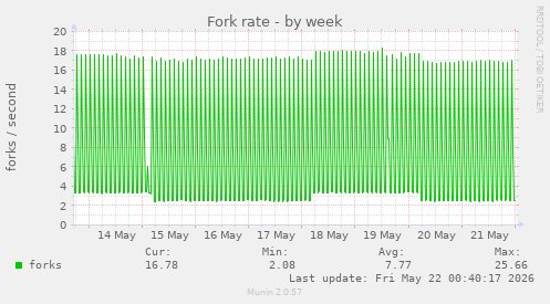 Fork rate
