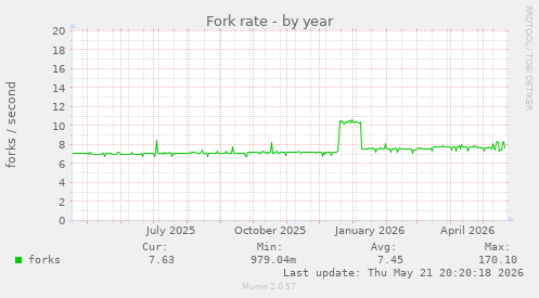 Fork rate