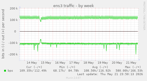 weekly graph