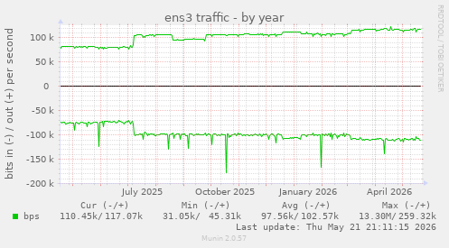 yearly graph
