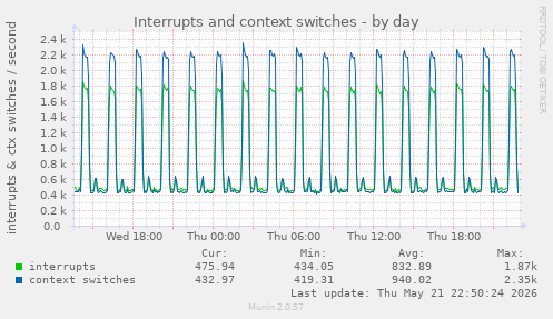 Interrupts and context switches